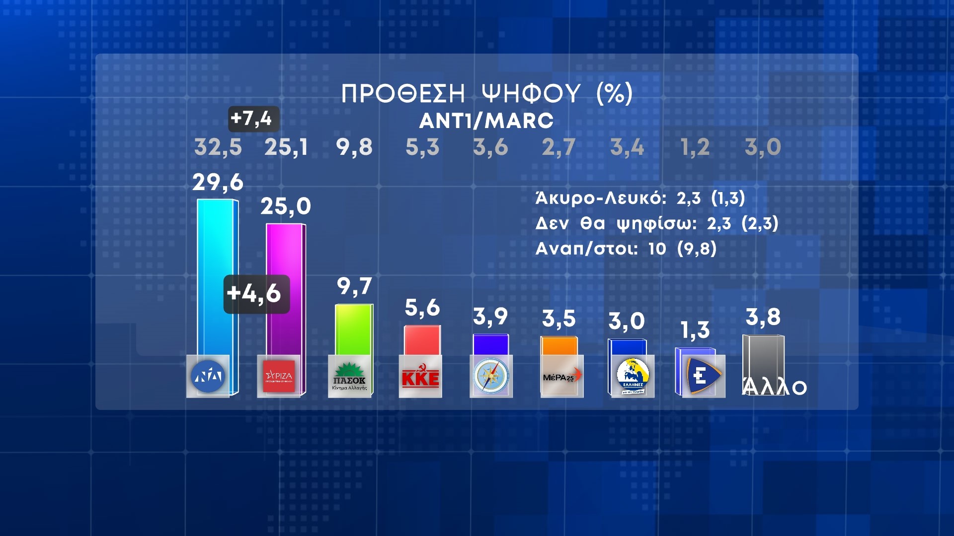 Πτώση ΝΔ στο 29,6% σε δημοσκόπηση της Marc