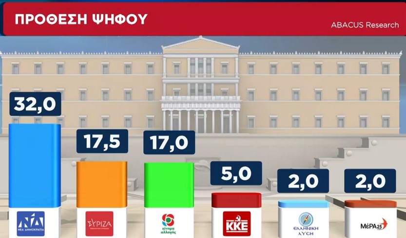 Το ΚΙΝΑΛ έφτασε τον ΣΥΡΙΖΑ