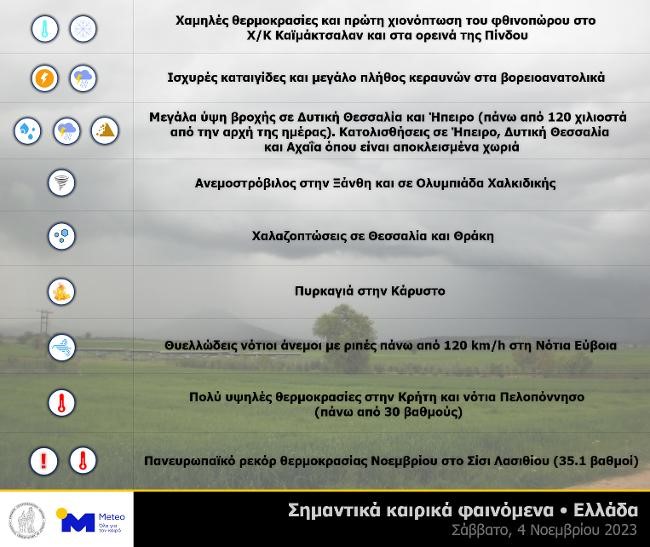 Πανευρωπαϊκό ρεκόρ θερμοκρασιών οι 35°C σήμερα στην Κρήτη 