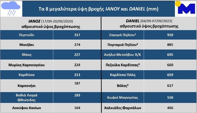 Ο Ντανιέλ ξεπέρασε τα ύψη βροχής του ΙΑΝΟΥ 