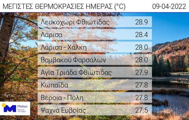 Άγγιξε τους 29 βαθμούς η θερμοκρασία το μεσημέρι