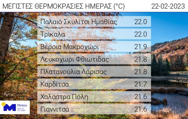 Στους 22 βαθμούς έφτασε η θερμοκρασία την Τετάρτη 22/02