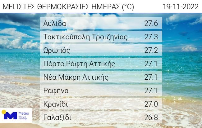 Βροχές στα δυτικά και υψηλές θερμοκρασίες στην υπόλοιπη χώρα