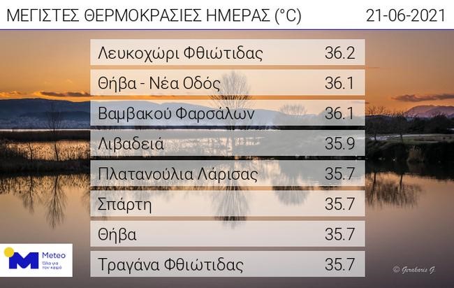 Βαμβακού και Πλατανούλια με πολλή ζέστη σήμερα!