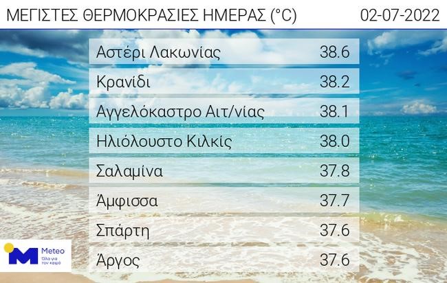 Ξεπέρασε τους 38 βαθμούς η θερμοκρασία το Σάββατο 2 Ιουλίου