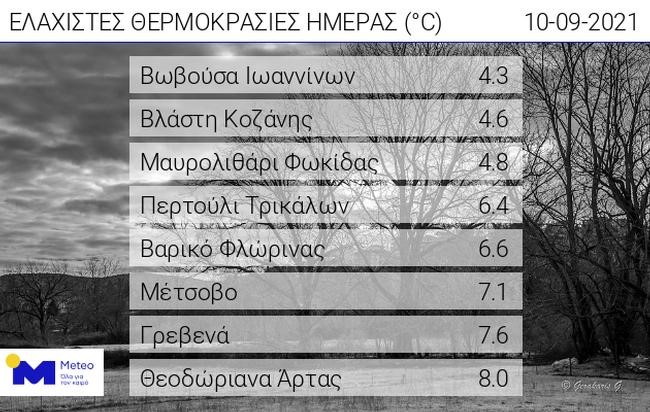 Πολύ χαμηλές θερμοκρασίες το πρωί της Παρασκευής