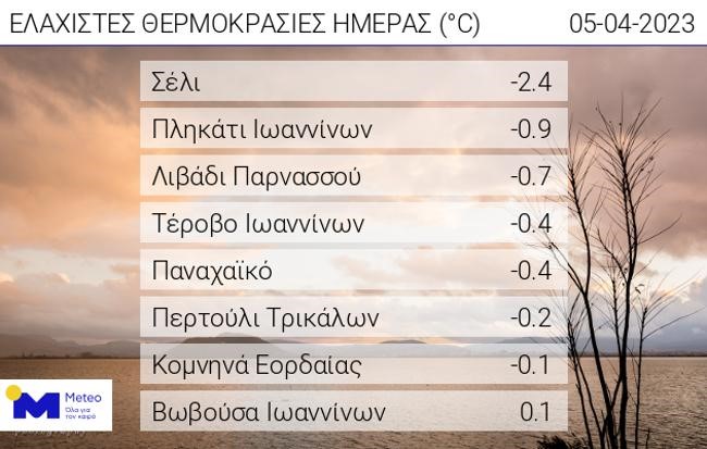 Επέστρεψαν το πρωί της Τετάρτης οι αρνητικές θερμοκρασίες