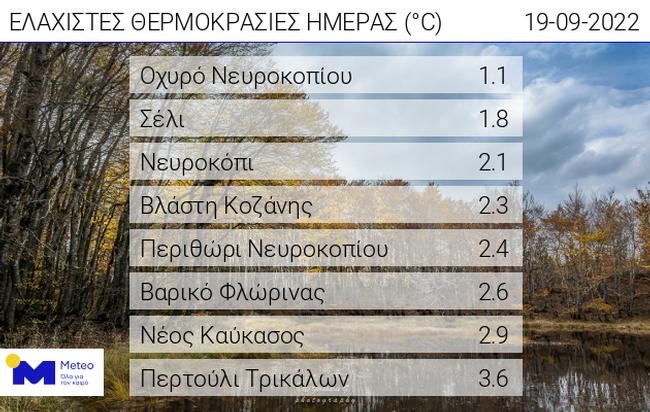 Στον 1 βαθμό έπεσε η θερμοκρασία το πρωί της Δευτέρας