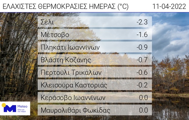 Παγετός στα ορεινά το πρωί της Δευτέρας