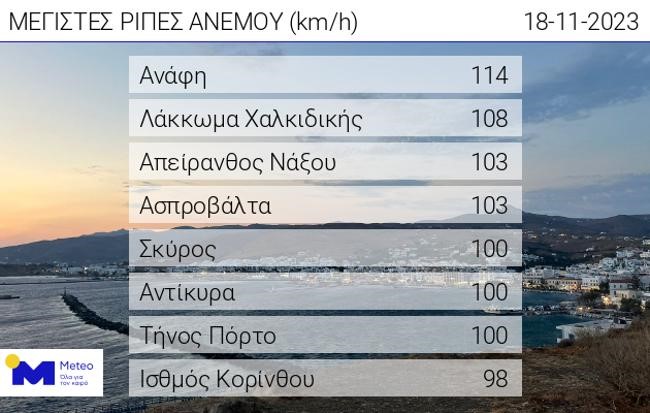 Τα 114 km/h έφτασε η ταχύτητα των ανέμων το Σάββατο 18/11