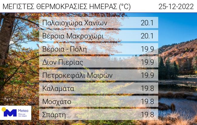 Τους 20°C έφτασε η θερμοκρασία τα Χριστούγεννα 2022