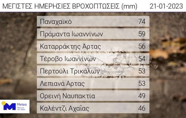 Μεγάλα ύψη βροχής το Σάββατο στη Δυτική Ελλάδα 