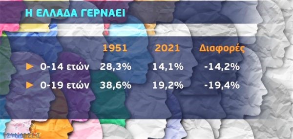 Δημογραφικό: Το 2050 θα είμαστε λιγότεροι από 9 εκατομμύρια