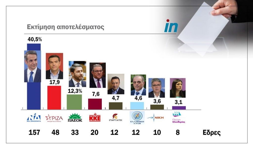 Αυτοδύναμη η ΝΔ, οκτακομματική Βουλή, μένει εκτός το ΜέΡΑ25