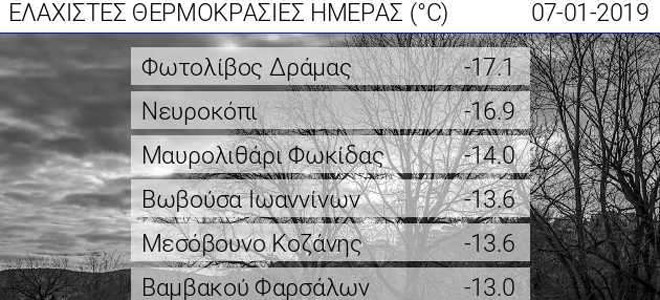 Στους -13 ο υδράργυρος στη Βαμβακού Φαρσάλων