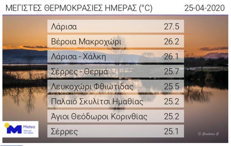 Η υψηλότερη θερμοκρασία πανελλαδικά στη Λάρισα