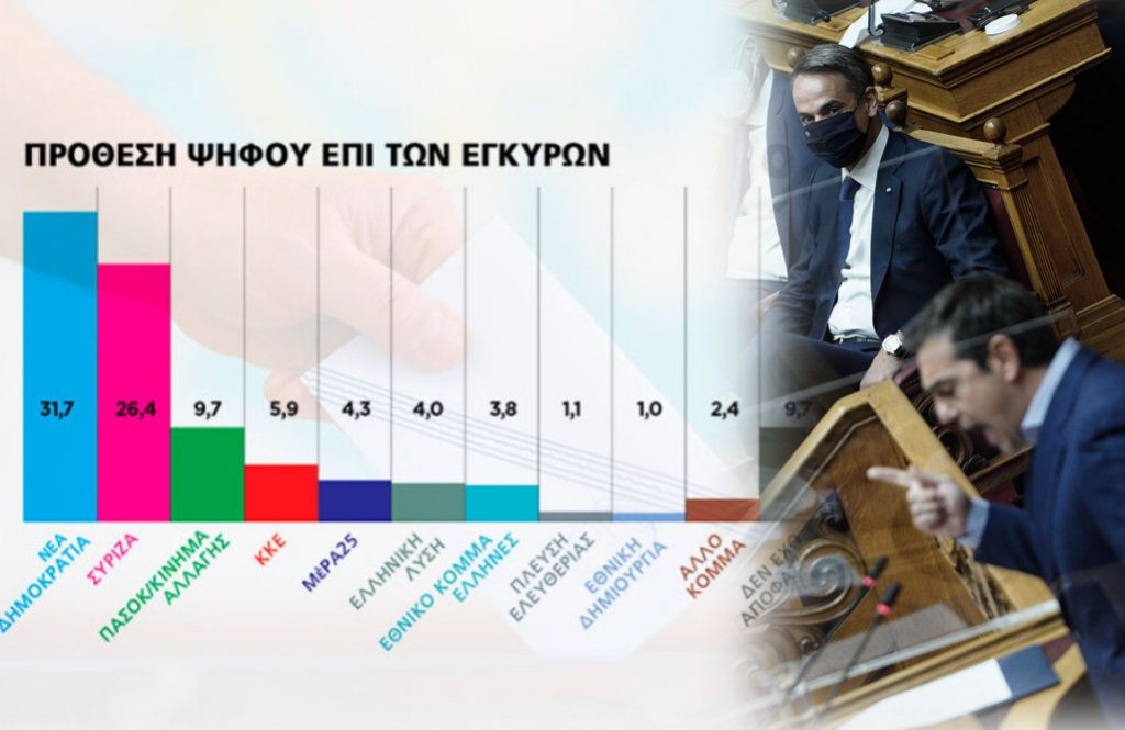 Μικρή αύξηση ψαλίδας ΝΔ και ΣΥΡΙΖΑ