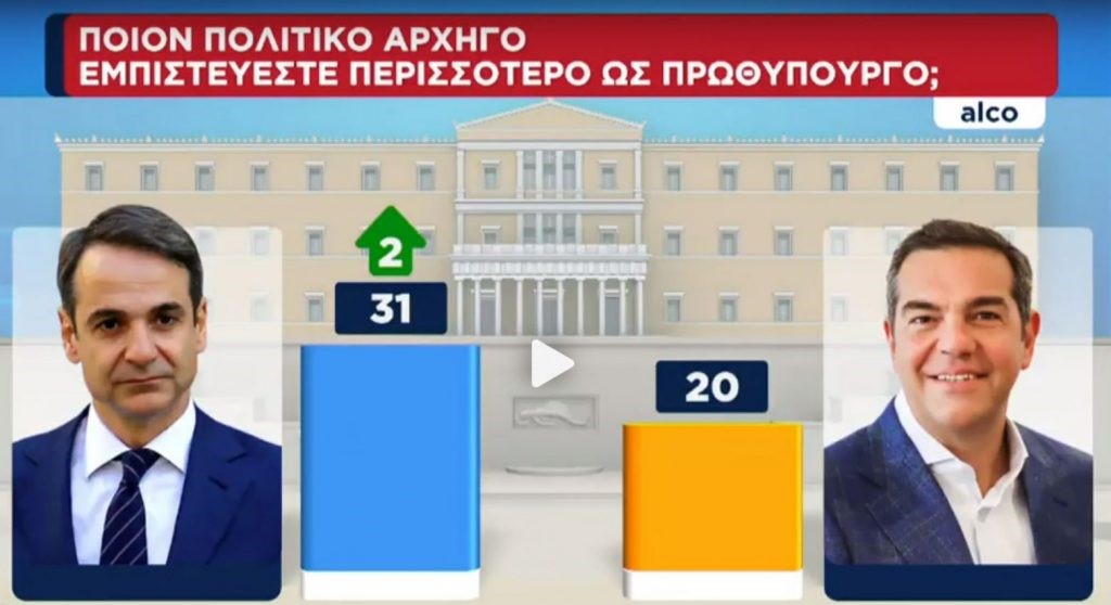 Προβάδισμα Μητσοτάκη έναντι Τσίπρα στο δείκτη αξιοπιστίας