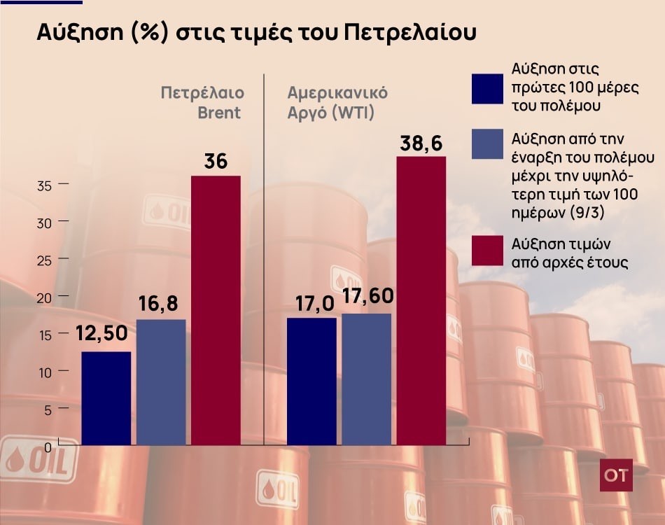 Σοκ στις τιμές φέρνουν οι πρώτες 100 μέρες του πολέμου