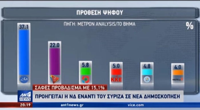 Metron Analysis: Πάνω από 15% η διαφορά ΝΔ - ΣΥΡΙΖΑ
