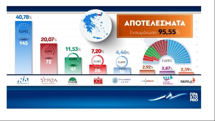 Διαφορά πάνω από 20 μονάδες από τον ΣΥΡΙΖΑ