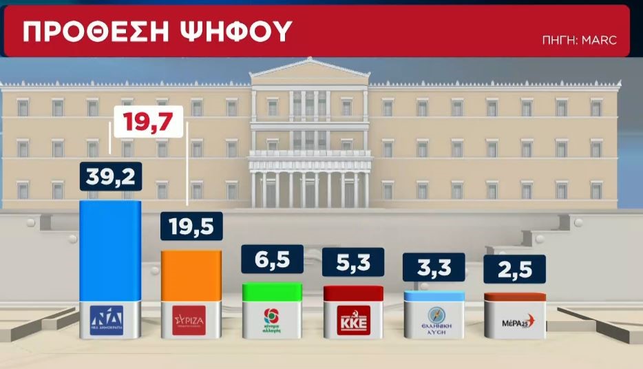 Σταθερό προβάδισμα της Νέας Δημοκρατίας