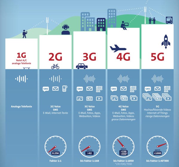 Η Θεσσαλία θα γευτεί τις ταχύτητες του 5G